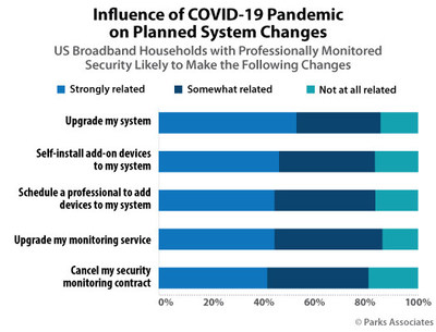 Parks Associates: Influence of the COVID-19 pandemic on planned system changes