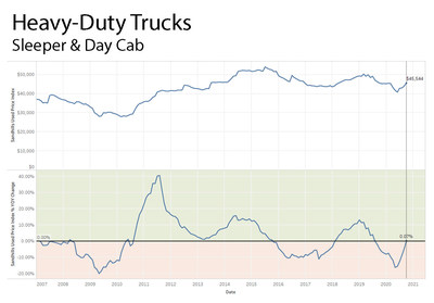 Heavy Duty Trucks - Sleeper and Day cab