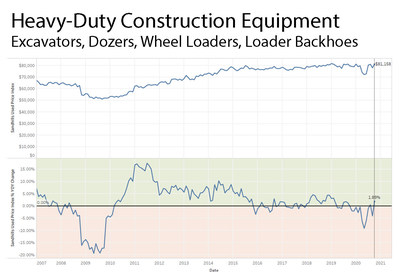 Heavy Duty Construction Equipment, Excavators, Dozers, Wheel Loaders, Loader Backhoes