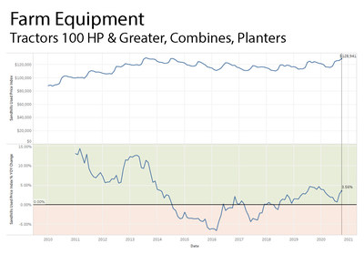 Farm Equipment, Tractors 100 HP and Greater, Combines, Planters