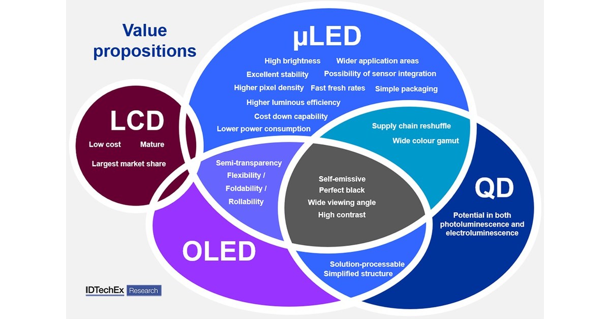 Micro-LED - Lighting the Way for Display Technologies, IDTechEx Reports