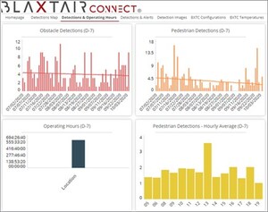 Arcure launches its new solution: Blaxtair Connect