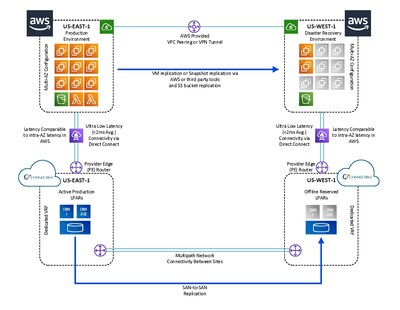 Overview of Connectria's New Hybrid Cloud