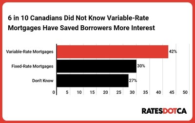 6 in 10 Canadians Did Not Know Variable-Rate Mortgages Have Saved Borrowers More Interest (CNW Group/RATESDOTCA)