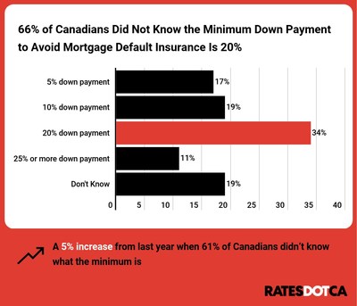 66% of Canadians Did Not Know the Minimum Down Payment to Avoid Mortgage Default Insurance Is 20% (CNW Group/RATESDOTCA)