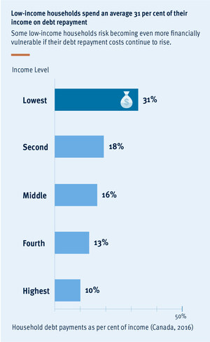 Low-income households spend 31 per cent of their incomes on debt repayment