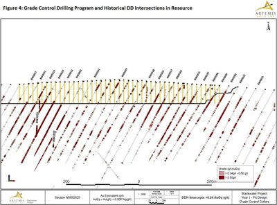 Figure 4 - Grade Control Drilling Program and Historical DD Intersections in Resource (CNW Group/Artemis Gold Inc.)