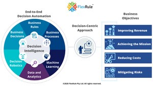 FlexRule Recognized by a Leading Research Firm in The Report on Digital Decisioning Platforms