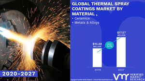 Thermal Spray Coatings Market Worth $ 17.57 Billion, Globally, by 2027 at 6.7% CAGR: Verified Market Research