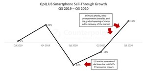 US Smartphone Market on Road to Recovery with 31% QoQ Growth in Q3 2020