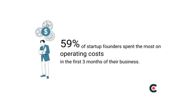 Nearly 60% of Startup Founders Say Operating Costs are Their Top Spending Priority in the First Quarter