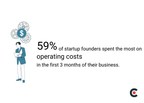 Nearly 60% of Startup Founders Say Operating Costs are Their Top Spending Priority in the First Quarter