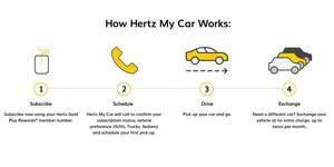 Need a Car, but Don't Want To Own One? Hertz's New Subscription Service Expands Nationwide So You Don't Have To