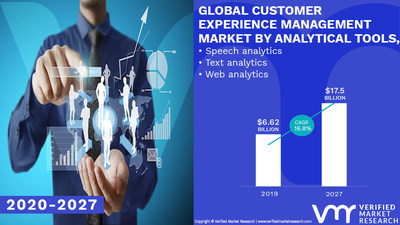 Customer Experience Management Market, 2020-2027