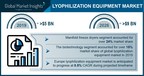 Lyophilization Equipment Market Revenue to Cross USD 9 Bn by 2026: Global Market Insights, Inc.