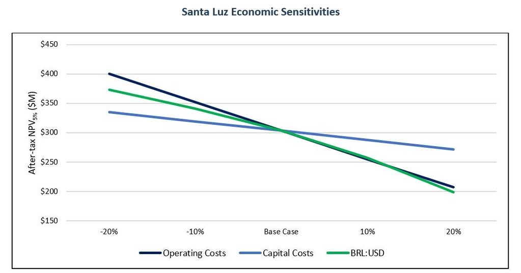 Equinox Gold Commences Full Construction of Santa Luz Project