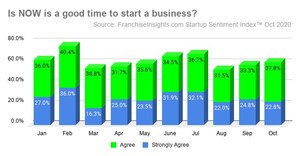 October Startup Sentiment Index™ Shows a Three-Month Trend in Advancing Startup Timelines