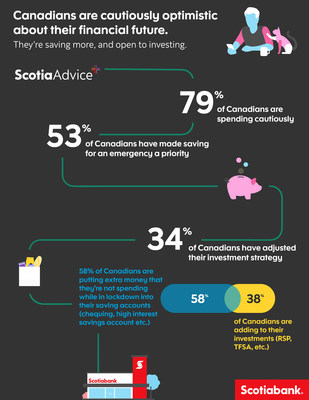 Canadians are cautiously optimistic about their financial future. They’re saving more and open to investing. (CNW Group/Scotiabank)