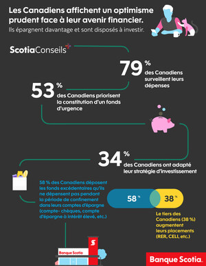 Les Canadiens surveillent leurs dépenses et choisissent de mettre de l'argent de côté dans un fonds d'urgence et des placements, selon un rapport de la Banque Scotia