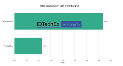 54kWh of electricity is needed to produce 1kg of H2 from an electrolyser; battery round trip efficiency is 90%. Source: IDTechEx