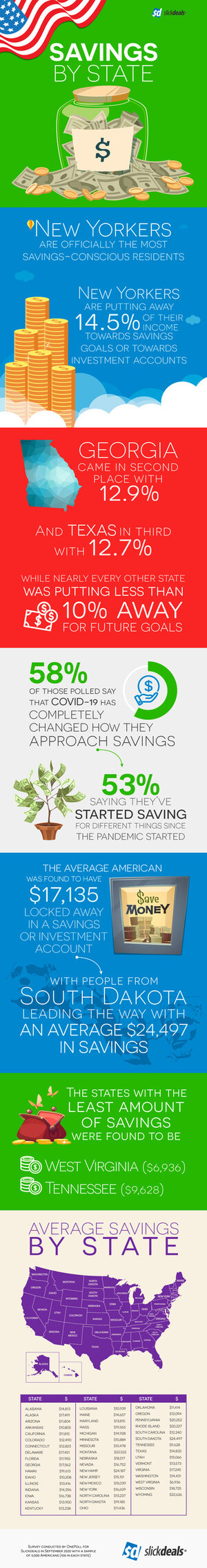 Average American has $17,135 in a Savings or Investment Account, According to New State-by-State Survey Findings From Slickdeals