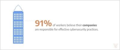 91% of employees believe their company is responsible for cybersecurity practices, according to Visual Objects.