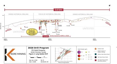 Figure 2 – Long Section of FG Gold Main Zone Showing Lower Zone Intersections and Visible GoldFigure 2 – Long Section of FG Gold Main Zone Showing Lower Zone Intersections and Visible Gold (CNW Group/Kore Mining)