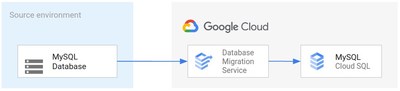 Database Migration Service provides a guided experience to make it easy to create and run migration jobs.