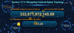 Rapport sur les ventes des plateformes d'e-commerce « Le festival shopping Double 11 » par Syntun : Ventes totales de 332,8 milliards de yuans le 11 novembre