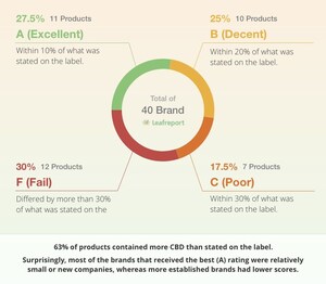 Leafreport Finds Only 1 in 4 CBD edibles contain the labeled amount of CBD; 63% of edibles contained more CBD than advertised