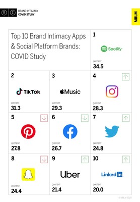 Spotify remains as the #1 category, followed by TikTok and Apple Music, respectively.