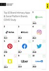 Apps &amp; Social Platforms Ranks 10th Out of 10 Industries in MBLM's Brand Intimacy COVID Study