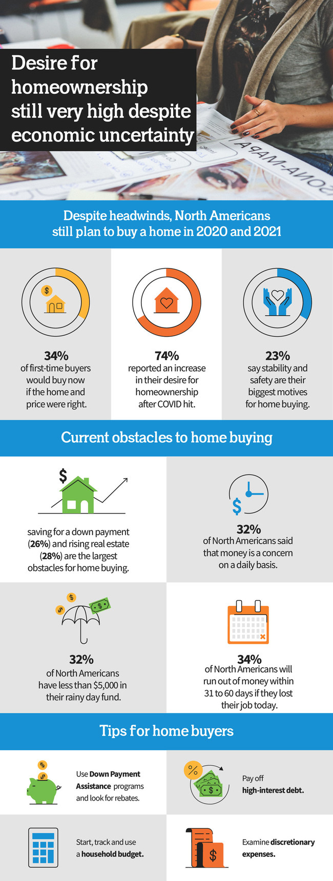 Desire for homeownership is stronger since start of pandemic, according to new data report from Zolo. Desire for homeownership is stronger since start of pandemic, according to new data report from Zolo.