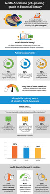 While confidence in money is high, new data from a Zolo report shows that only a little more than half of North Americans would pass a basic financial literacy test.