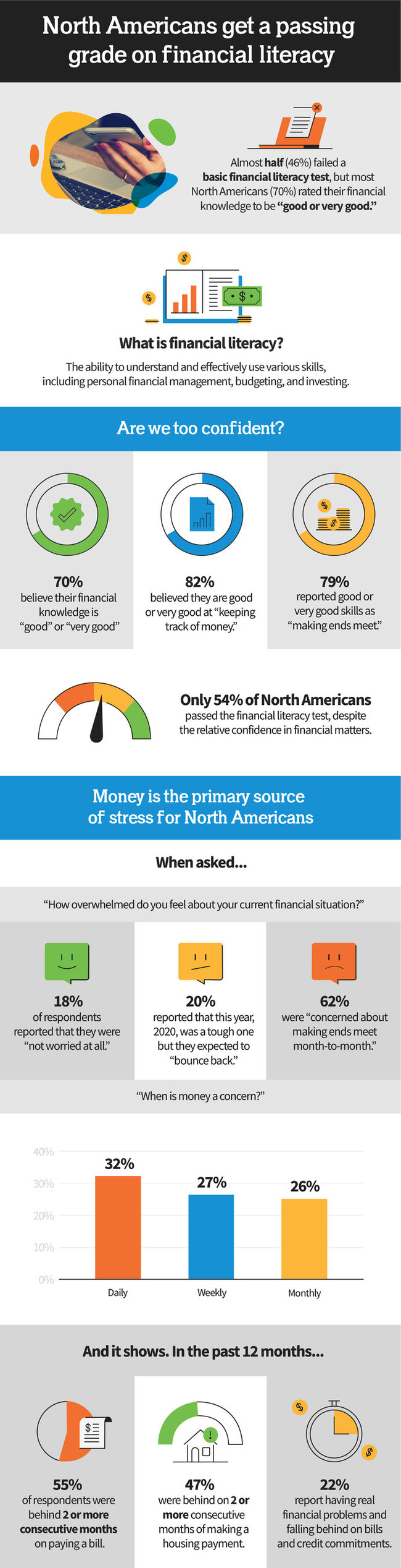 While confidence in money is high, new data from a Zolo report shows that only a little more than half of North Americans would pass a basic financial literacy test. While confidence in money is high, new data from a Zolo report shows that only a little more than half of North Americans would pass a basic financial literacy test.