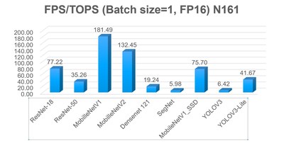 Number of frames per second that can be achieved by N161 running on each network with the precision of FP16