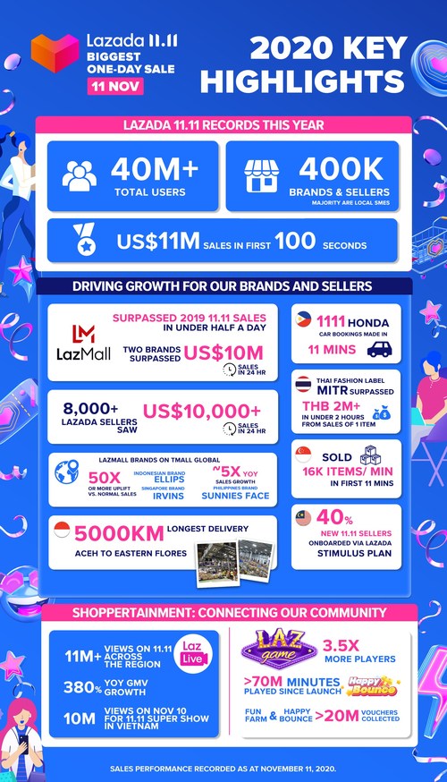 Lazada S 11 11 Shopping Festival Breaks Records Serving More Than 40 Million Users