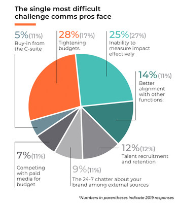 Cision & PRWeek's 2020 Comms Report: Key Findings