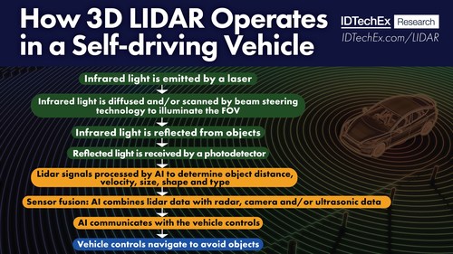 How 3D lidar operates in a self-driving vehicle. FOV = field of view, AI = artificial intelligence. Source: IDTechEx. (PRNewsfoto/IDTechEx)