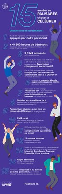 KPMG au Canada figure de nouveau parmi les 100 meilleurs employeurs du Canada selon Mediacorp Canada