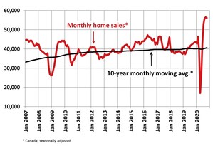 Canadian home sales remain historically strong in October