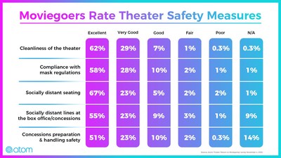 Atom Tickets reveals the latest results of their “Return to Moviegoing” Survey, which aimed to learn more about the experience of returning to movie theaters after the shutdown. Respondents who live in markets where theaters reopened and returned to theaters rated their experience mostly positive.