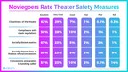 Atom Moviegoing Survey Reveals Positive Theater Experience and Likeliness To Return
