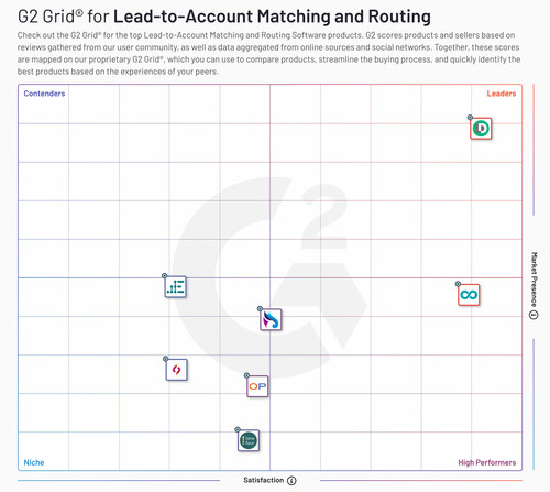 LeanData positioned in the Leader quadrant of G2's newest software category of Lead-to-Account Matching and Routing.