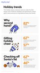 Mercari® Holiday Trend Report Reveals There is Hope for the Holidays Despite a Tough 2020