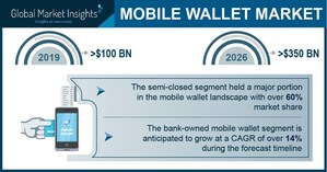 Global Mobile Wallet Market to Hit USD 350 Bn by 2026; Global Market Insights, Inc.