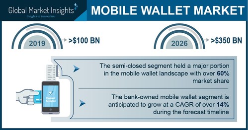 Mobile Wallet Market size is set to surpass USD 350 billion by 2026, according to a new research report by Global Market Insights, Inc.