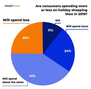 Report: 1 in 4 Americans Will Spend Less This Holiday Season Than Last Year