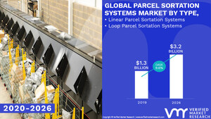 Parcel Sortation Systems Market Worth $ 3.2 Billion, Globally, by 2026 at 9.6% CAGR: Verified Market Research