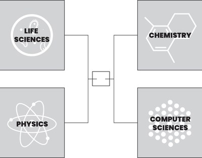 The Evidence Madness brackets will feature 16 submissions of evidence in each of four scientific domains: Life Sciences, Physics (including solid state), Chemistry (including materials), and Computer Science (hardware and software).